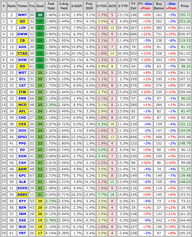 Quality score, key metrics, and valuation of overvalued Dividend Aristocrats