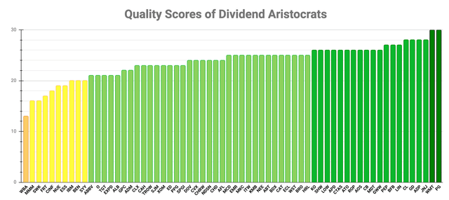 Ranking chart of Quality Scores of Dividend Aristocrats