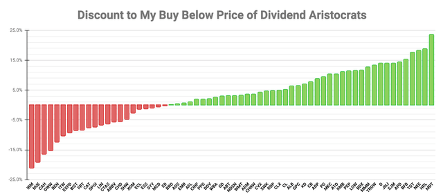 Ranking chart of Discount to my Buy Below price of Dividend Aristocrats