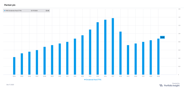 Dividend history of Pentair plc