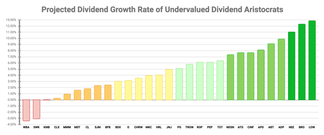 Ranking chart of Projected Dividend Growth Rate of Undervalued Dividend Aristocrats