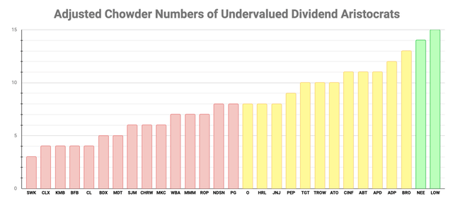 Ranking chart of Adjusted Chowder Numbers of Undervalued Dividend Aristocrats