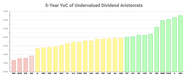 Ranking chart of Projected 5-Year YOC of Undervalued Dividend Aristocrats