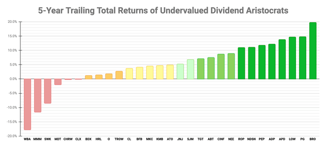 Ranking chart of 5-year Trailing Total Returns of Undervalued Dividend Aristocrats