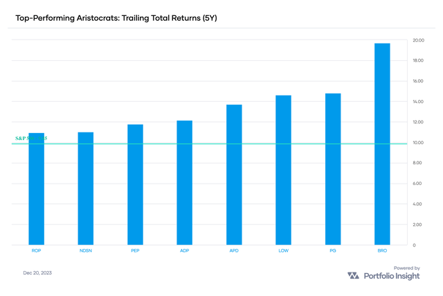 Ranking chart of top-performing Undervalued Dividend Aristocrats based on 5-year Trailing Total Returns