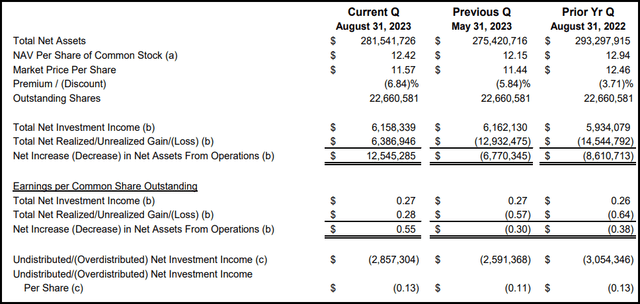 HYI Quarterly Financials
