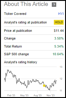 HYI Performance Since Prior Update