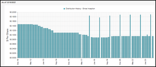 HYI Distribution History