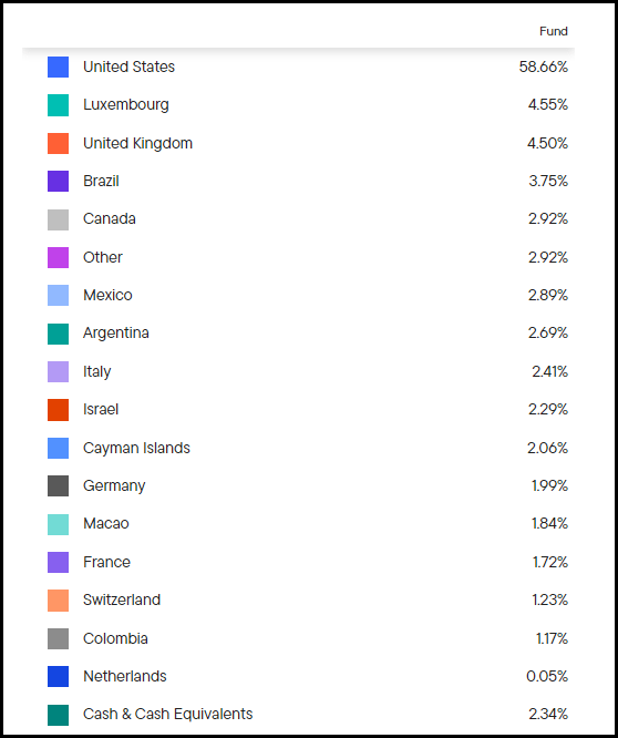 HYI Geographic Allocation