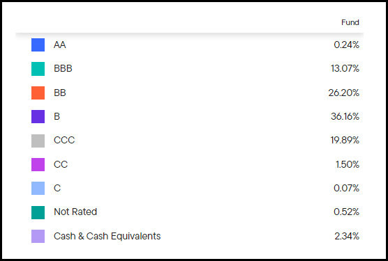 HYI Portfolio Credit Quality