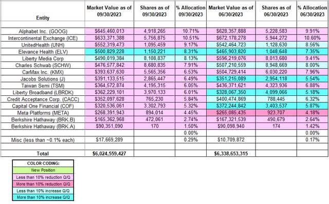 William J. Ruane - Sequoia Fund - Ruane, Cunniff, & Goldfarb Portfolio - Q3 2023 13F Report Q/Q Comparison