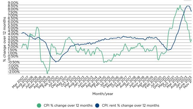 CPI vs CPI Rent (% Change)