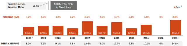 MAA's Debt Profile