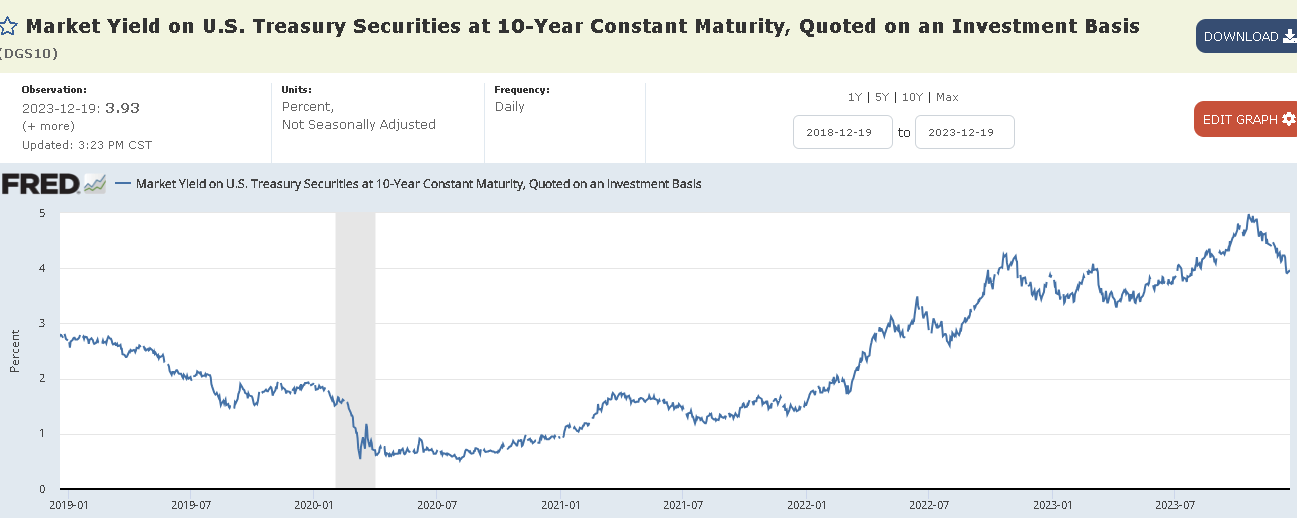 S&P 500 Will Cross 6000 In 2024, Per Sharma Disposable Formula