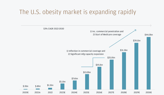 Obesity market chart