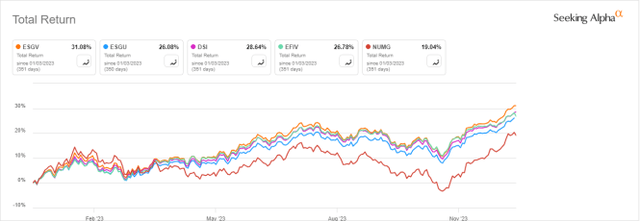 ESGV ETF: An Ethical ETF Outperforming In 2023 | Seeking Alpha