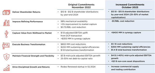 Phillips 66 Investor Presentation