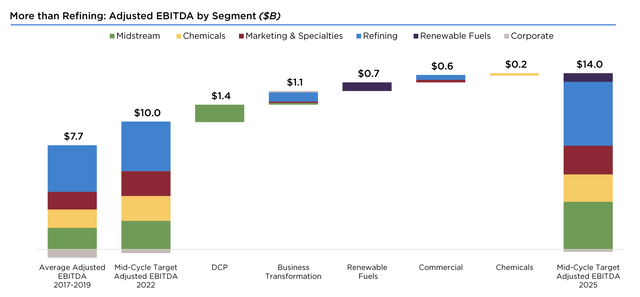 Phillips 66 Investor Presentation