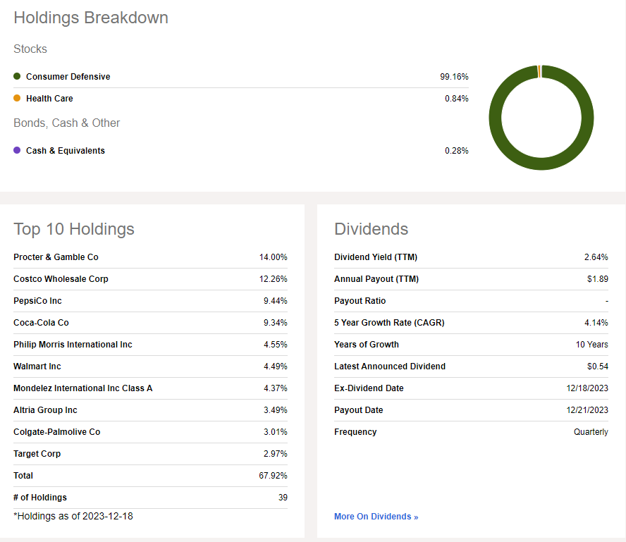 XLP ETF Staples Turn Cheaper In 2023, Waiting On Improved Momentum
