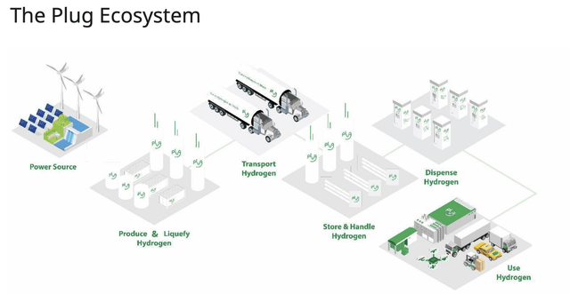 Plug Power Ecosystem