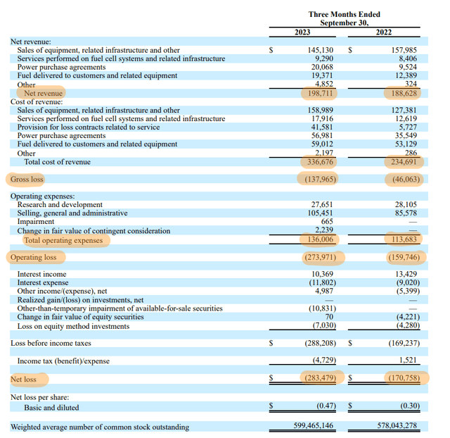 Plug Power Fiscal 2023 Third Quarter Income Statement