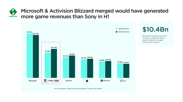 Microsoft will become number 2 after acquisition of Activision Blizzard