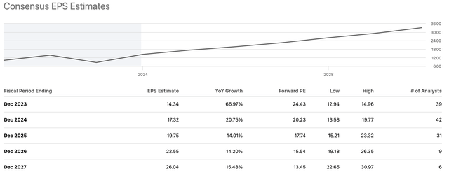 EPS growth