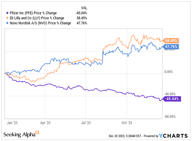 YTD Performance