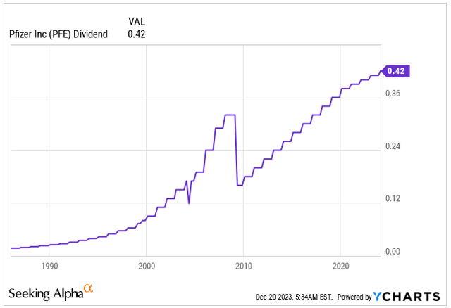 Dividend Per Share