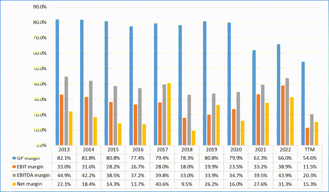 Author's work, Seeking Alpha data