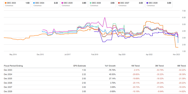 Seeking Alpha, PFE's Earnings revisions