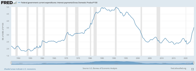 U.S. interest expense in percent of GDP, A091RC1Q027SBEA/GDP*100