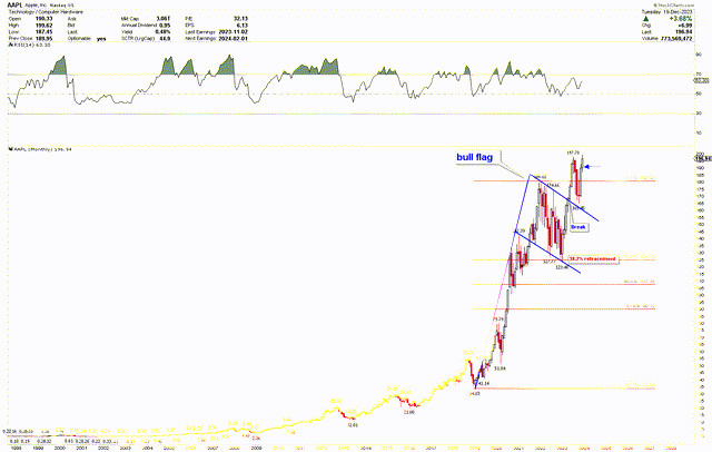 Apple Monthly Chart