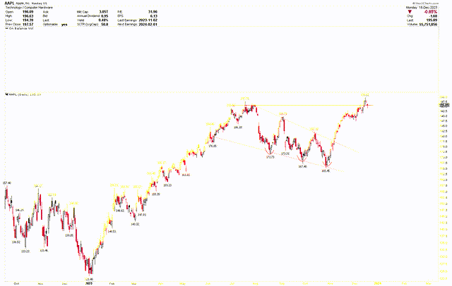 AAPL Daily Chart