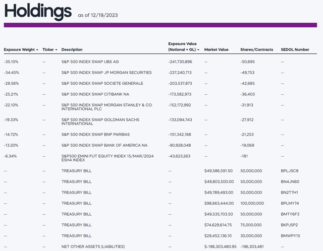 SDS holds total return swaps against large investment banks