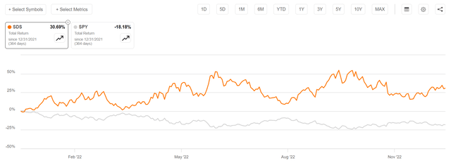 SDS experiences significant tracking error