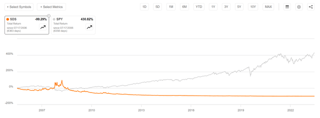 Taken to extreme, SDS investors from day 1 would have lost 99.3% of their money