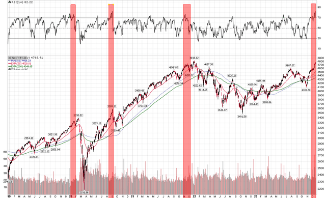 S&P 500 Index extremely overbought