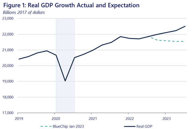 U.S. real economic growth vs projections