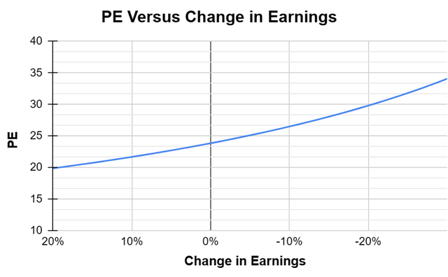 Fwd PE multiple