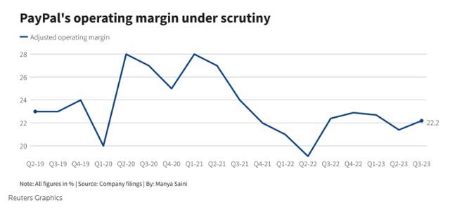 A graphic from Reuters showing declining operating margins over the past four years