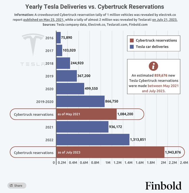 Tesla Cybertruck Reservation Vs.  Tesla car delivery chart