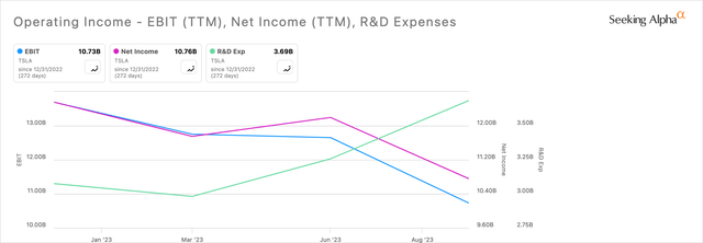 TSLA Operating Income Vs.  Net income vs.  Research and development costs