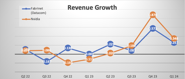 NVDA & FN (Datacom) Revenue Growth