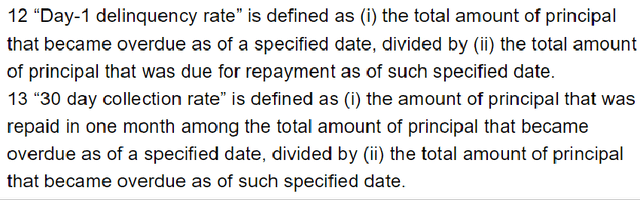 Definition Of QFIN's Day-1 Delinquency Rate And 30 Day Collection Metrics