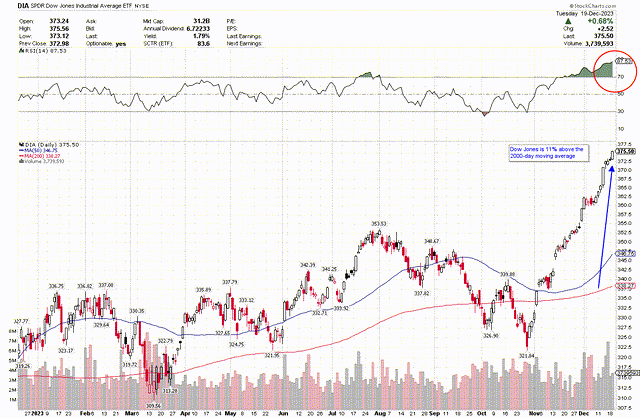 Dow Jones Industrials