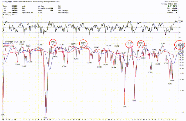 % above 50 day