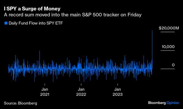 SPY inflows