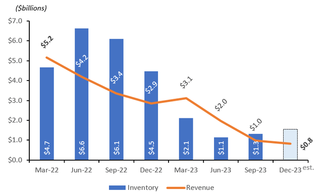 Revenue