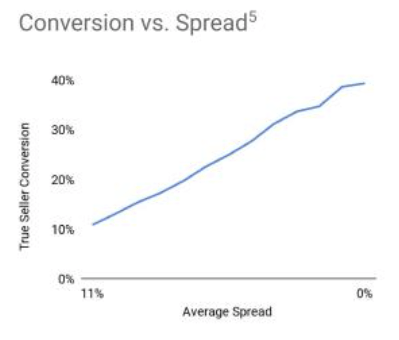 Spread vs conversion